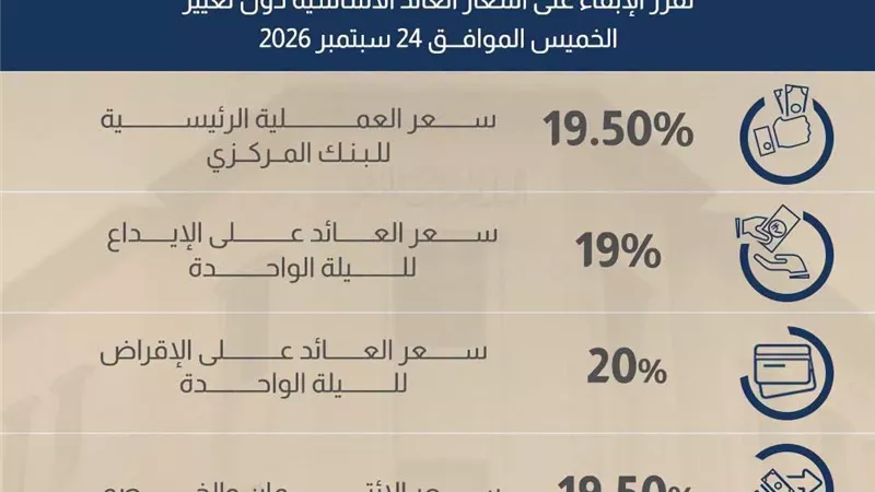 البنك المركزي يثبت أسعار الفائدة عند 19% للإيداع و20% للإقراض