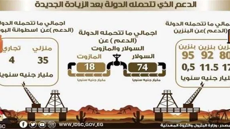إنفوجراف.. حقائق يجب أن تعرفها عن دعم الدولة للمنتحاب البترولية