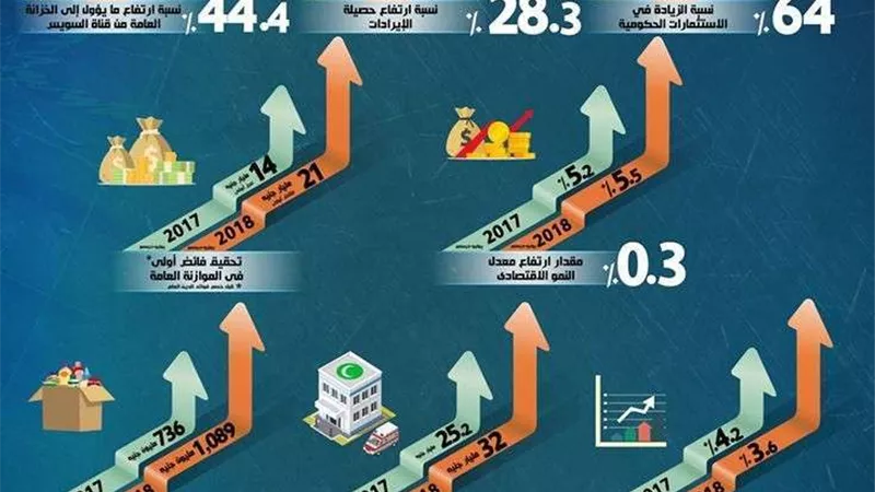 بشهادة دولية.. مؤشرات مصر الاقتصادية 