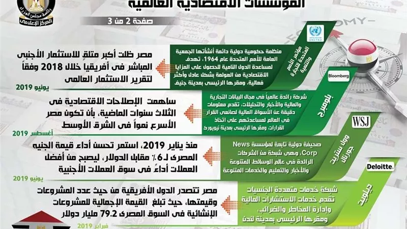 بالإنفوجراف.. قصص نجاح الاقتصاد المصري تتصدر تقارير المؤسسات العالمية