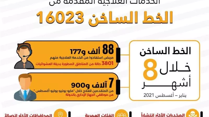 مجهودات الخط الساخن لصندوق مكافحة الإدمان خلال 8 أشهر.. انفوجراف