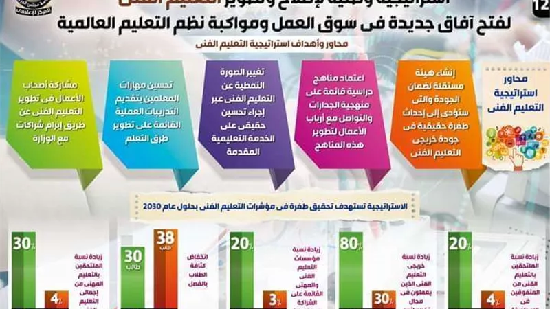 بالإنفوجراف.. استراتيجية وطنية لإصلاح وتطوير التعليم الفني
