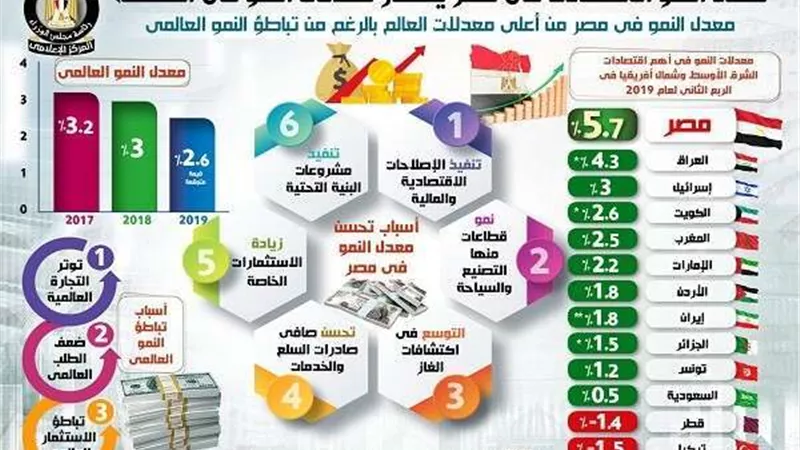 بالإنفوجراف| مصر تتصدر معدلات النمو الاقتصادي.. والبنك الدولي يشيد بتحسن الاقتصاد