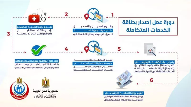 دورة عمل إصدار بطاقة الخدمات المتكاملة بعد انطلاق المرحلة الثانية