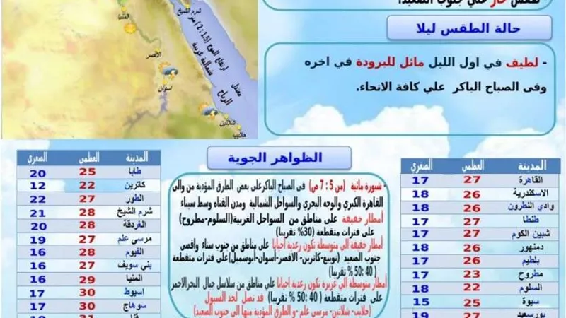عاجل.. الأرصاد الجوية تحذر من الأمطار الرعدية ودراجات الحرارة
