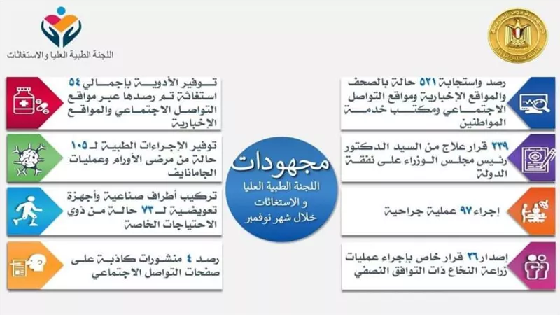 الحكومة: الاستجابة لـ 521 حالة تم رصدها عبر الصحف والمواقع الإخبارية ومواقع التواصل الاجتماعي
