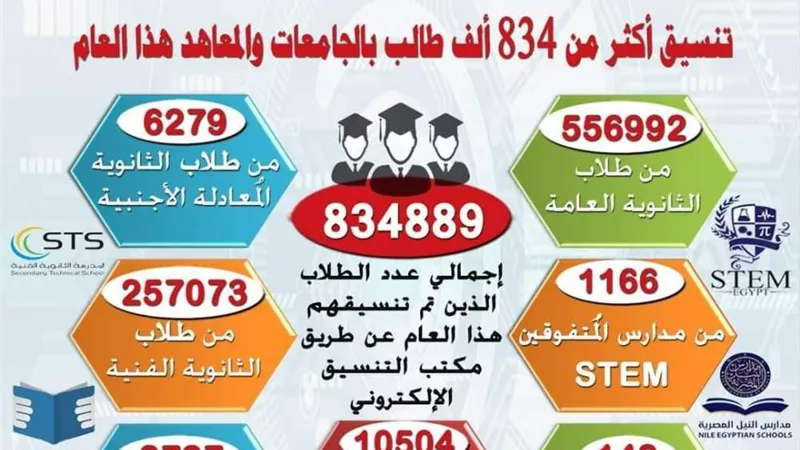 حصاد أداء قطاعات وزارة التعليم العالي والبحث العلمي لعام 2021