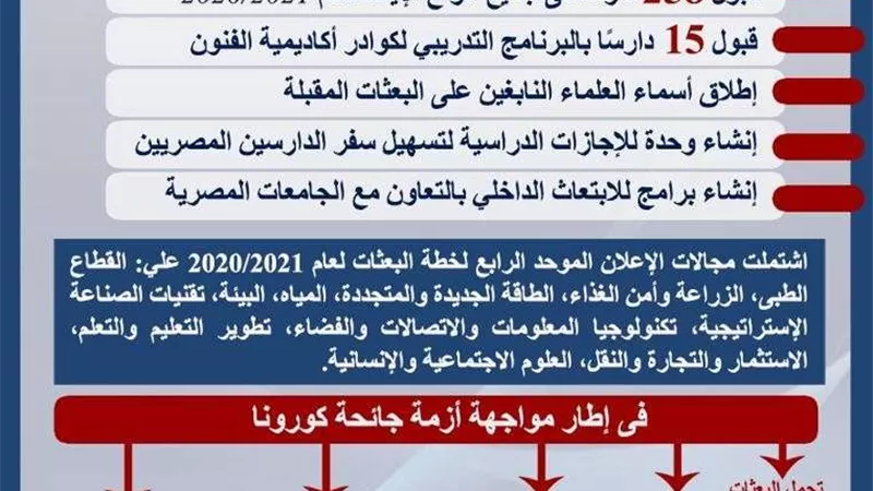 حصاد أداء وزارة التعليم العالى والبحث العلمى فى مجال قطاع البعثات لعام 2021