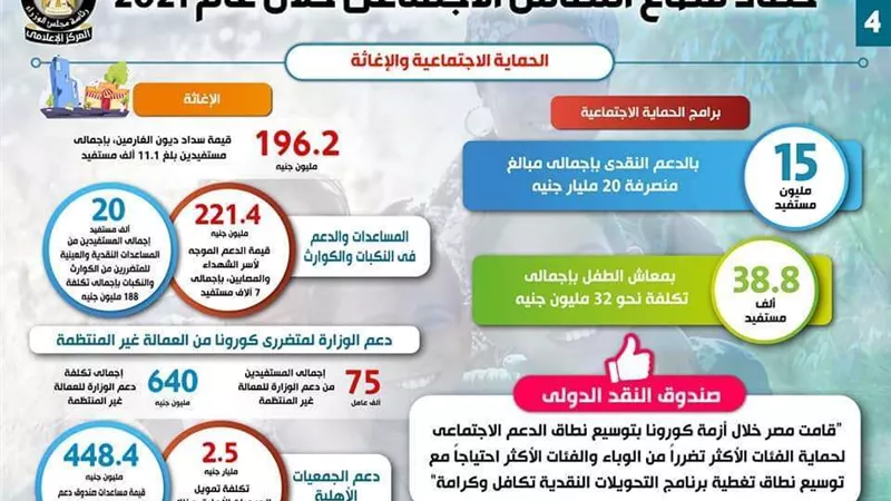 بالإنفوجراف...  حصاد قطاع التضامن الاجتماعي خلال عام 2021