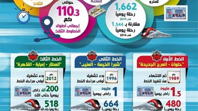 بالإنفوجراف.. تعرف على مراحل تطوير وتشغيل مترو أنفاق القاهرة الكبرى بخطوطه المختلفة