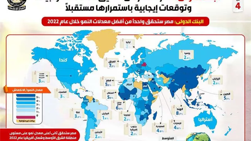 بالأرقام.. البنك الدولي يشيد بأداء الاقتصاد المصري
