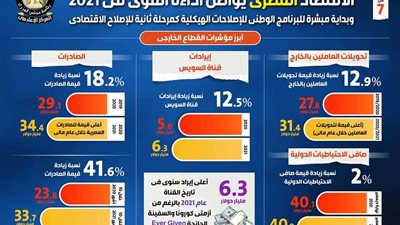 بالإنفوجراف.. كيف صمد الاقتصاد المصري فى أزمة كورونا العالمية؟