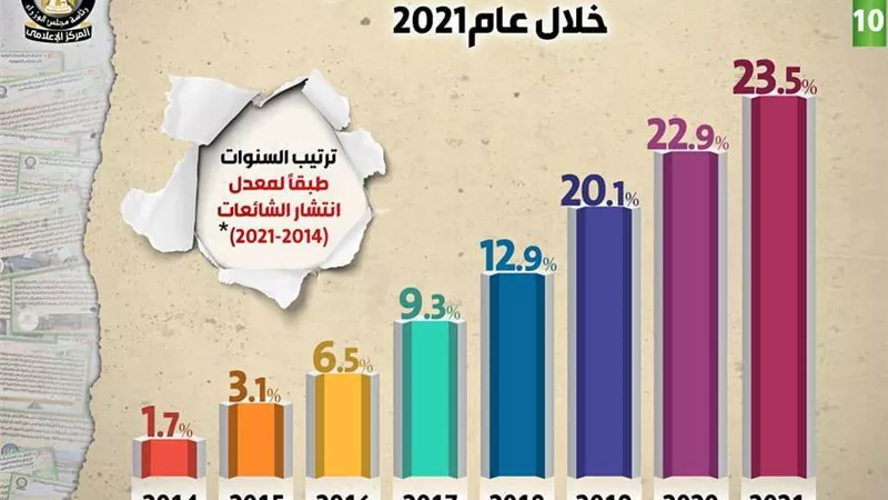 بالإنفو جراف.. حصاد الحكومة فى مواجهة الشائعات خلال عام 2021