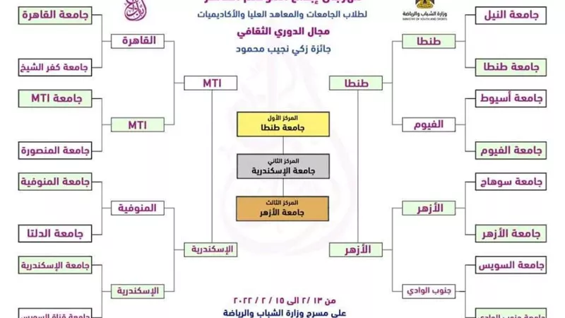 الشباب والرياضة تعلن نتيجة الدوري الثقافي للجامعات.. تفاصيل