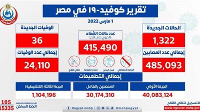 عـــــــــاجـــــــل .. الصحة: تسجيل 1322 حالة إيجابية جديدة بفيروس كورونا .. و 36 حالة وفاة