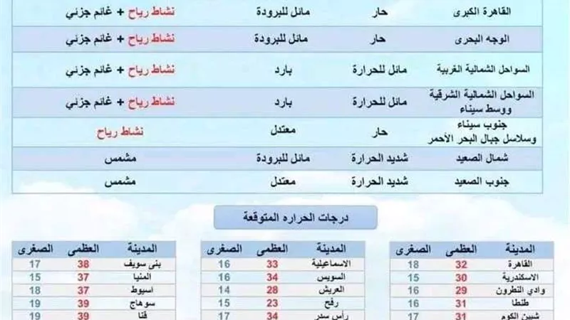 الأرصاد الجوية: طقس الجمعة مائل للحرارة نهارا بارد ليلا
