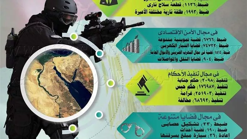 جهود أجهزة وزارة الداخلية على مستوى الجمهورية خلال أسبوع