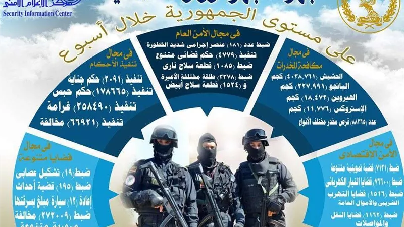 جهود أجهزة وزارة الداخلية على مستوى الجمهورية خلال أسبوع