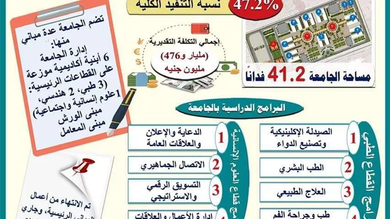 التعليم العالى: إنشاءات وتجهيزات جامعة المنيا الأهلية بـ مليار و476 مليون جنيه