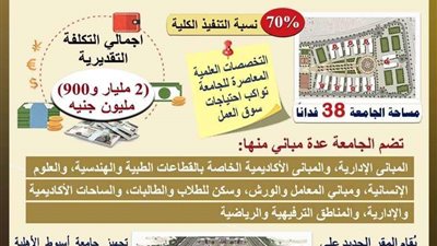 التعليم العالي تعلن تقريرًا حول أعمال إنشاءات وتجهيزات جامعة أسيوط الأهلية