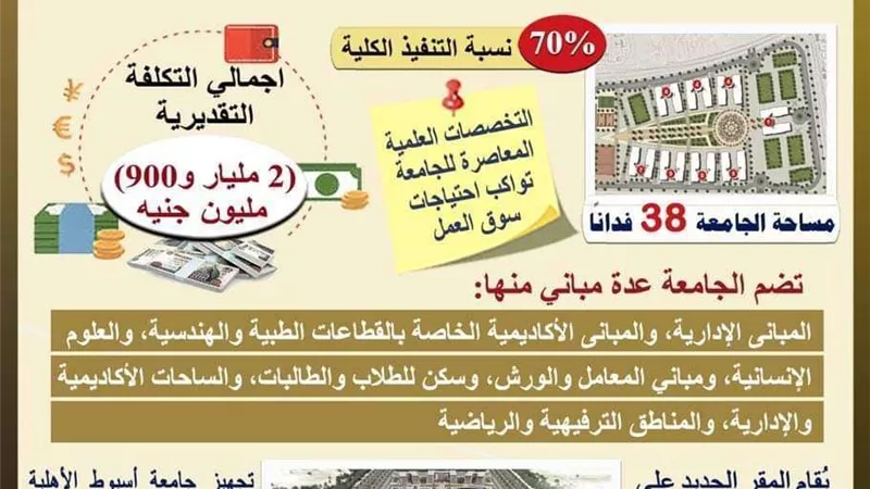 التعليم العالي تعلن تقريرًا حول أعمال إنشاءات وتجهيزات جامعة أسيوط الأهلية