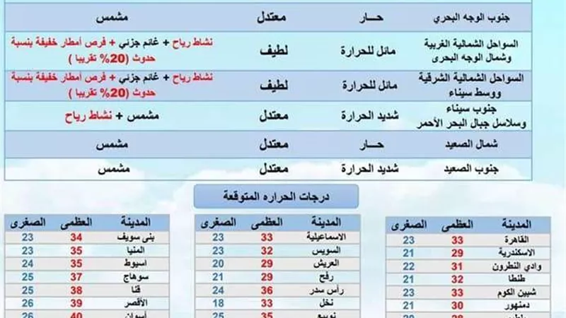العظمى 42.. درجات الحرارة اليوم الإثنين