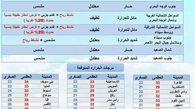 طقس يوم وقفة عرفة.. شديد الحرارة نهارا والعظمى 42