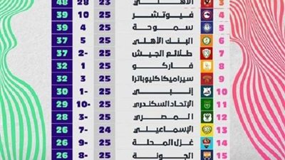 قبل بدء مباريات الأسبوع الـ 26 .. تعرف على جدول ترتيب الدوري