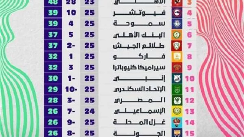 قبل بدء مباريات الأسبوع الـ 26 .. تعرف على جدول ترتيب الدوري