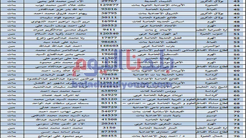 بالأسماء.. أوائل الشهادة الإعدادية بالجيزة 2020
