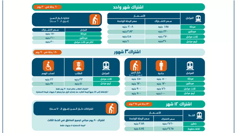 مترو الأنفاق يقدم تخفيضات كبيرة على الاشتراكات  للجمهور العادي.. تعرف عليها