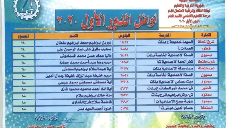 ننشر أسماء أوائل الشهادة الإعدادية بالغربية