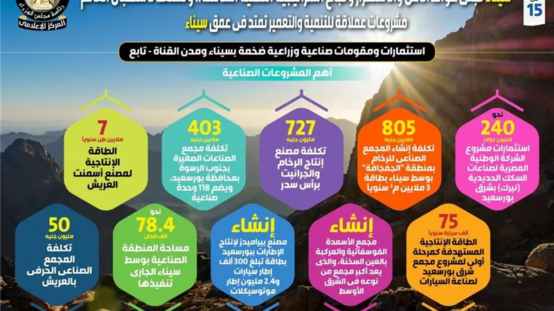 سيناء تجني عوائد الأمن والاستقرار وتستعد لاستقبال العالم