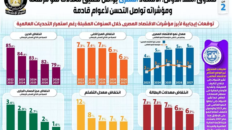 صندوق النقد الدولي: الاقتصاد المصري يواصل تحقيق معدلات نمو مرتفعة ومؤشراته تواصل التحسن لأعوام قادمة