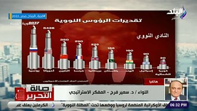 اللواء سمير فرج : روسيا تمتلك أكبر محصول نووي في العالم