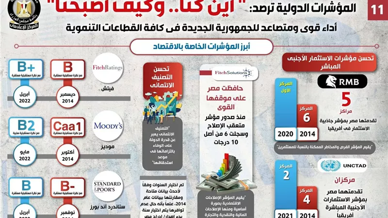 أداء قوي ومتصاعد للجمهورية الجديدة في كافة القطاعات التنموية
