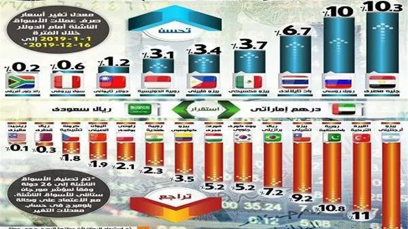الحكومة: الجنيه المصري الأفضل أداءً بين عملات الأسواق الناشئة خلال الثلاث سنوات الماضية