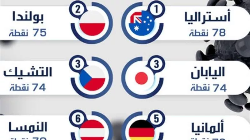 الزعامة لأستراليا.. تعرف على الدول الأكثر نجاحا في مكافحة جائحة كورونا