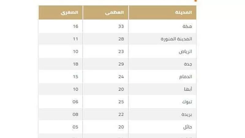 الأرصاد تكشف عن درجات الحرارة المتوقعة غدا السبت في القاهرة والمحافظات
