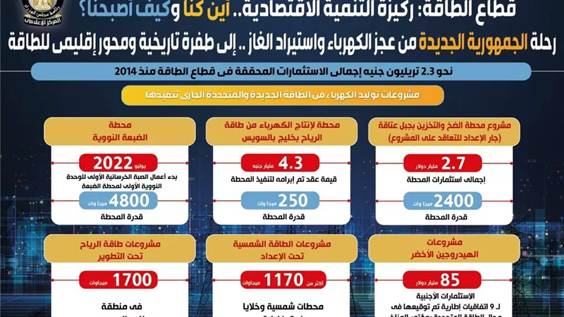 بالإنفو جراف.. قطاع الطاقة ركيزة التنمية الاقتصادية.. أين كنا وكيف أصبحنا؟