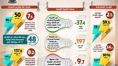 بالإنفوجراف.. حصاد قطاع الكهرباء والطاقة المتجددة لعام 2020