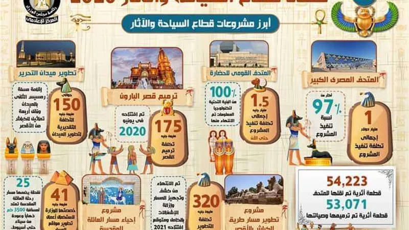 بالإنفو جراف.. حصاد قطاع السياحة والآثار 2020