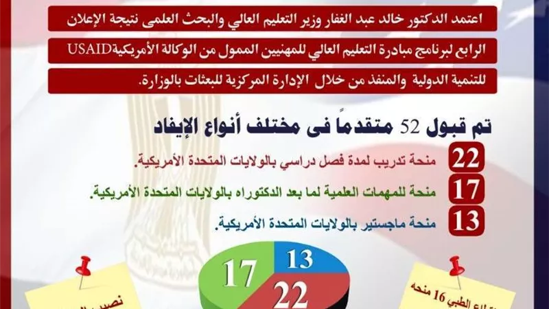 اعتماد نتيجة الإعلان الرابع لمنح مبادرة التعليم العالي للمهنيين