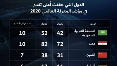 التعليم العالي: تقدم مصر 10 مراكز بمؤشر المعرفة العالمي