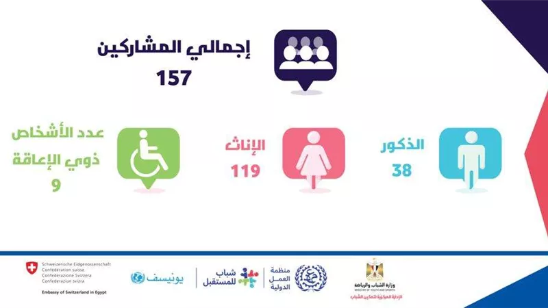 الشباب والرياضة تُنفذ عدد من الدورات التدريبية عن الإدماج الاجتماعي