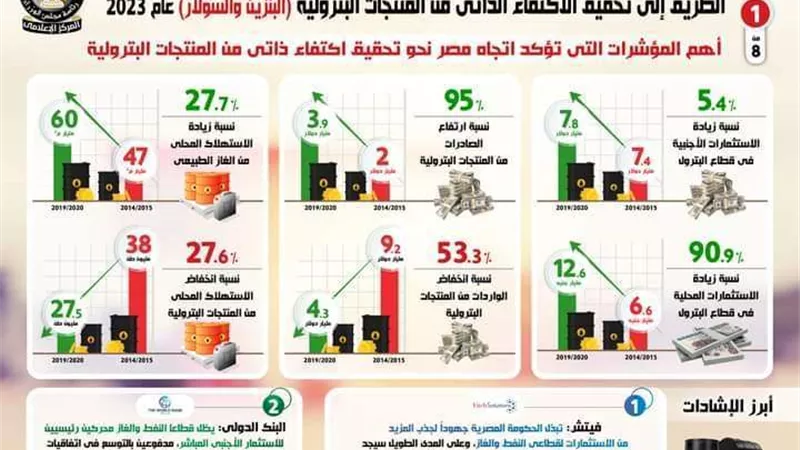 بالإنفوجراف.. إنجازات الدولة لتحقيق الاكتفاء الذاتي من المنتجات البترولية