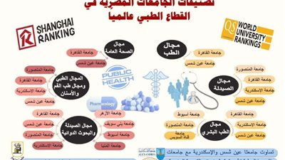 ننشر تصنيفات الجامعات المصرية في القطاع الطبي عالميًا