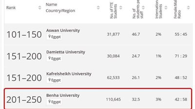 جامعة بنها ضمن الفئة 201-250 عالمياً في تصنيف التايمز البريطاني للجامعات الشابة لعام 2023