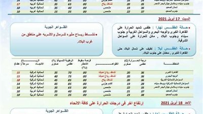 تنبؤ جوي لمدة ثلاثة أيام من الجمعة حتى الأحد ١٨  إبريل
