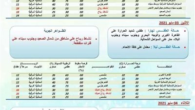 تنبؤ جوي لمدة ثلاثة أيام من الأحد حتى الثلاثاء ٤ مايو ٢٠٢١.. انفوجراف